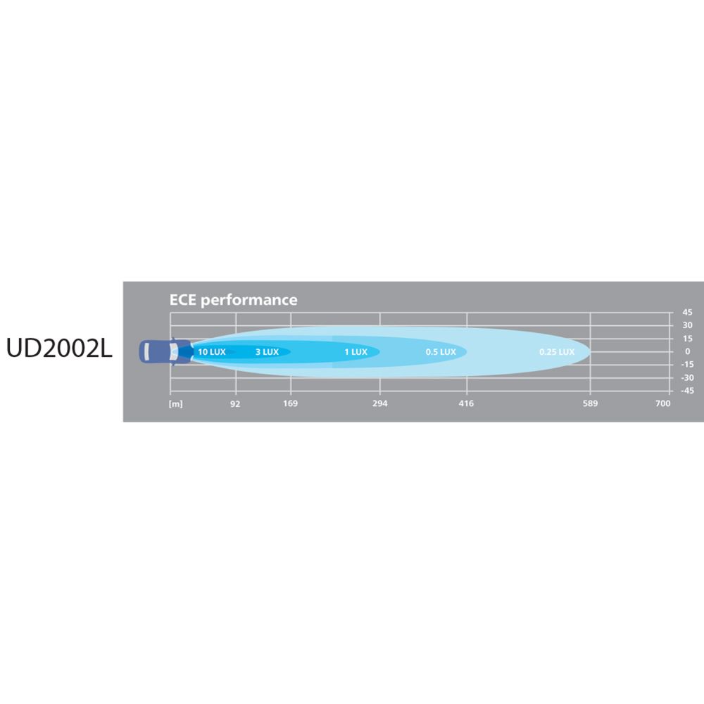 Philips Ultinon Drive Value UD2002L LED-kaukovalo 10" 40 W Ref.12,5