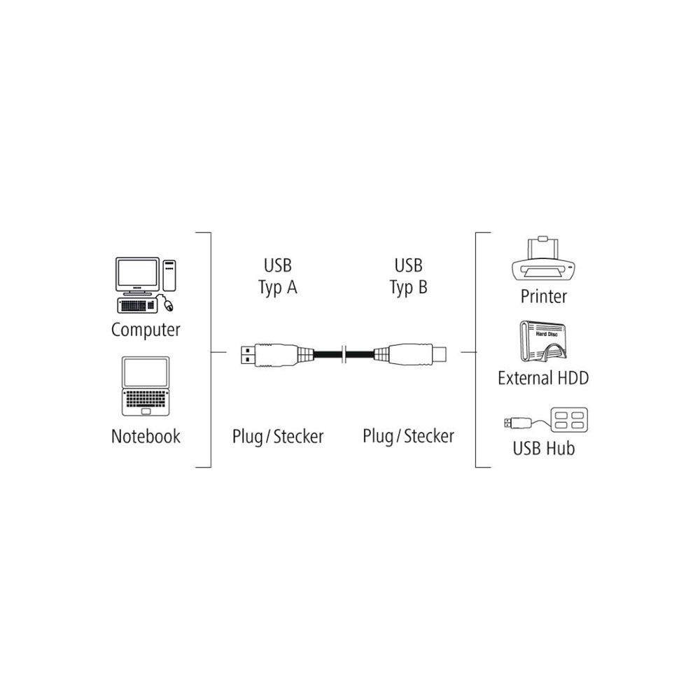 Hama USB-kaapeli, USB-A uros - USB-B uros, USB 2.0, 480 Mbit/s, 1,5 m