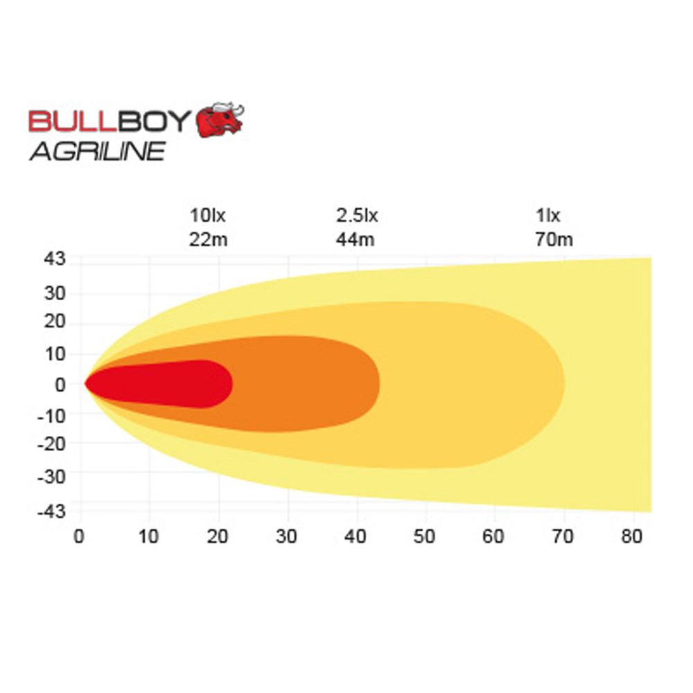 Bullboy Agriline LED-työvalo 4330 lm 60W suorakaide 9-32V R10