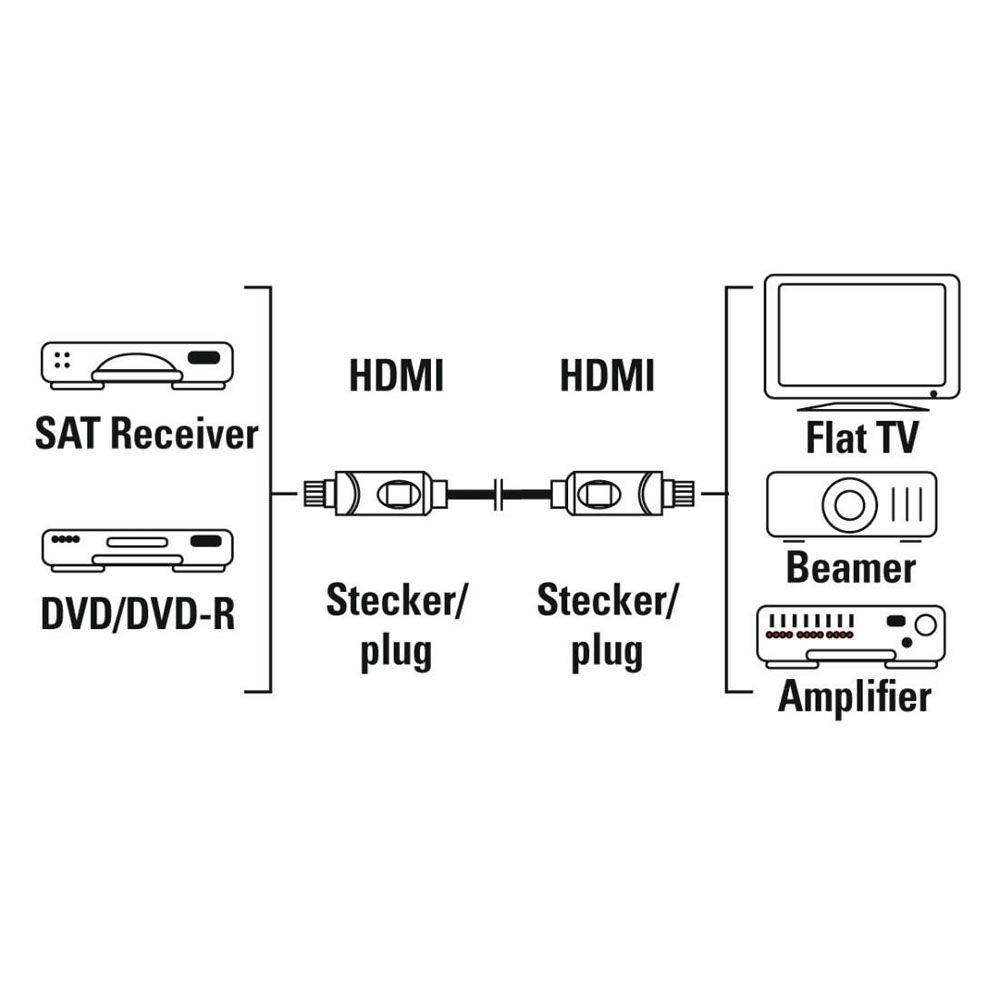 Hama HDMI™-kaapeli, HDMI™ uros - HDMI™ uros, Ethernet, 1,5 m